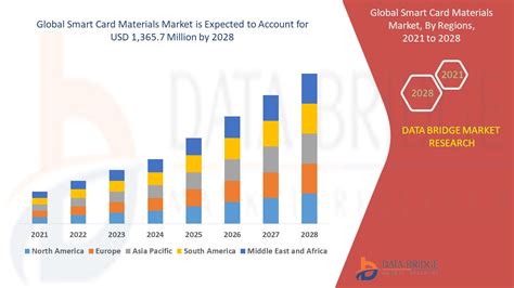 smart card materials market|Global Smart Card Material Market Fore.